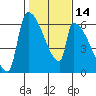 Stanwood tide chart for Friday, February 14, 2025