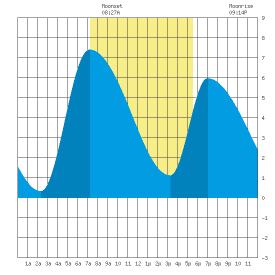 Stanwood tide chart for Saturday, February 15, 2025