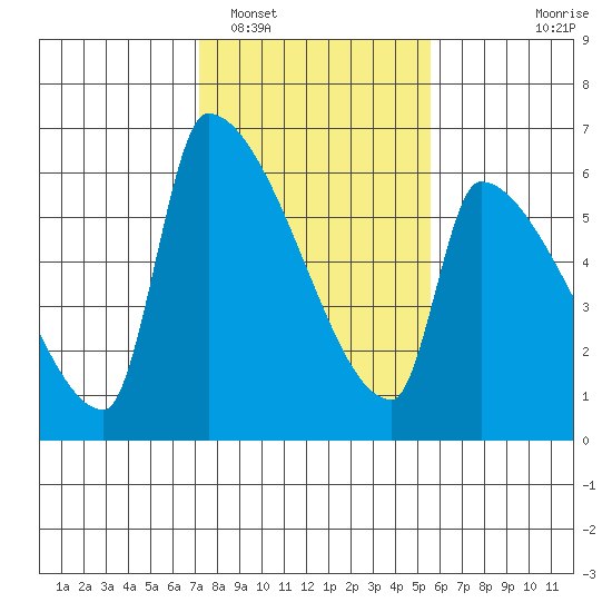 Stanwood tide chart for Sunday, February 16, 2025