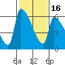 Stanwood tide chart for Sunday, February 16, 2025