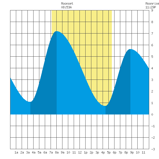 Stanwood tide chart for Monday, February 17, 2025
