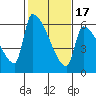 Stanwood tide chart for Monday, February 17, 2025