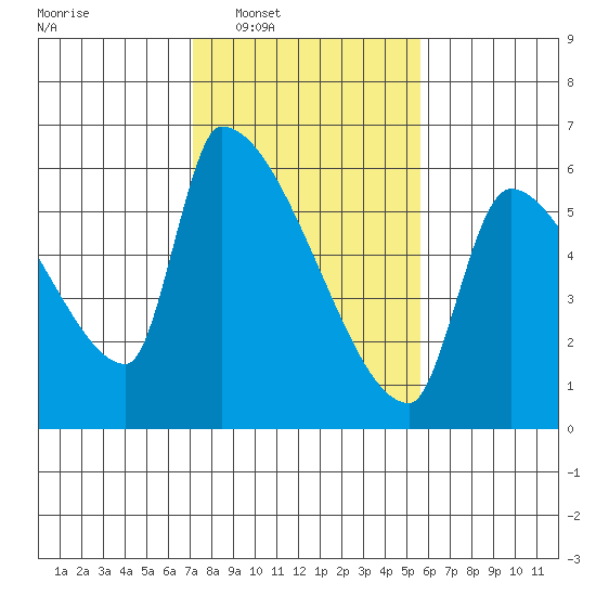 Stanwood tide chart for Tuesday, February 18, 2025