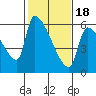 Stanwood tide chart for Tuesday, February 18, 2025