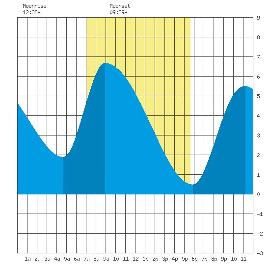 Stanwood tide chart for Wednesday, February 19, 2025