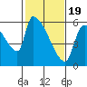 Stanwood tide chart for Wednesday, February 19, 2025