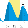 Stanwood tide chart for Saturday, February 1, 2025