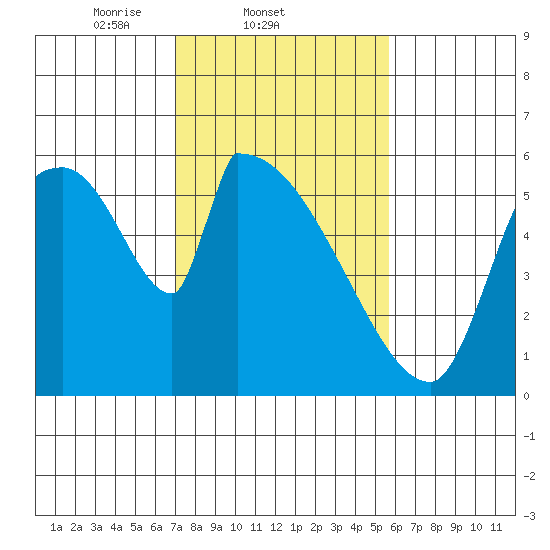 Stanwood tide chart for Friday, February 21, 2025