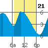 Stanwood tide chart for Friday, February 21, 2025