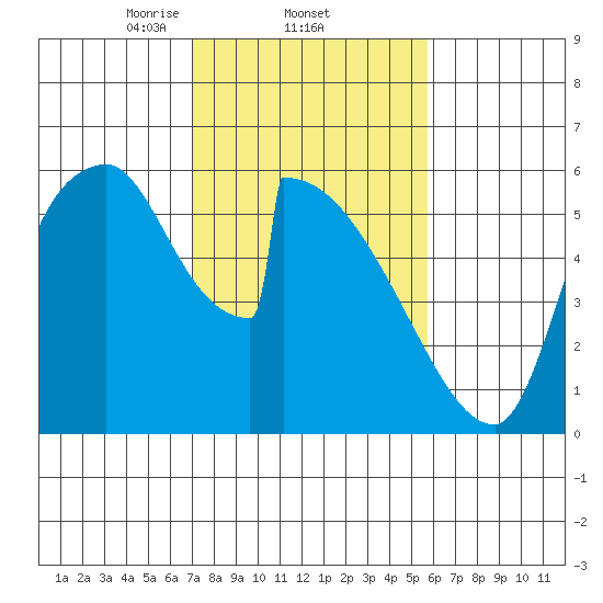 Stanwood tide chart for Saturday, February 22, 2025