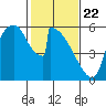 Stanwood tide chart for Saturday, February 22, 2025
