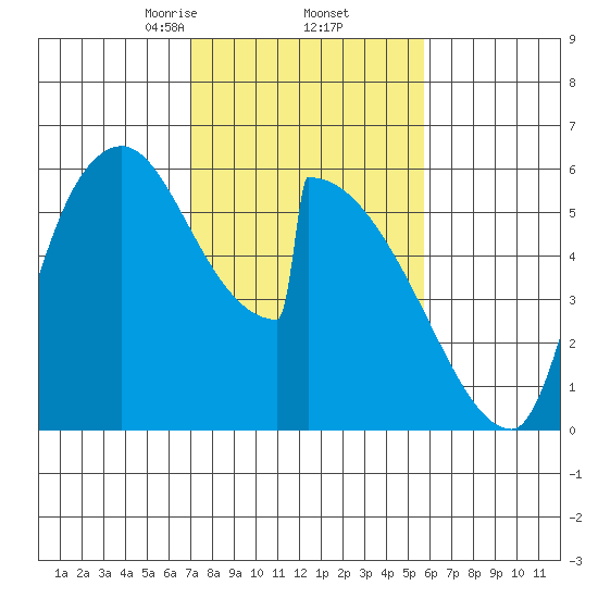 Stanwood tide chart for Sunday, February 23, 2025