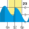 Stanwood tide chart for Sunday, February 23, 2025