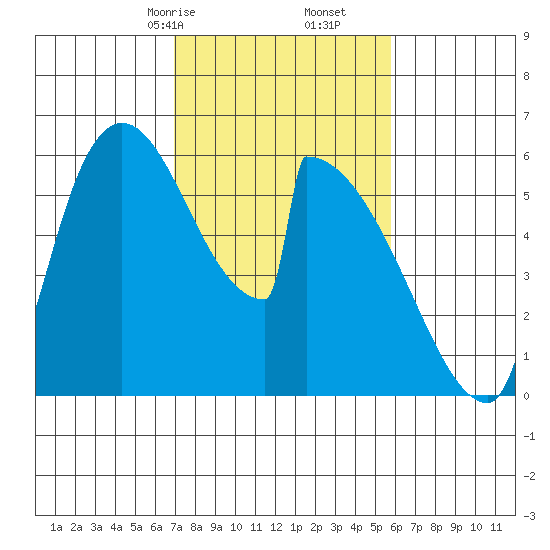Stanwood tide chart for Monday, February 24, 2025