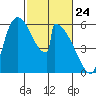 Stanwood tide chart for Monday, February 24, 2025