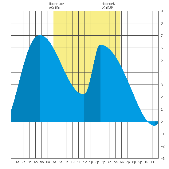 Stanwood tide chart for Tuesday, February 25, 2025