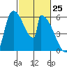 Stanwood tide chart for Tuesday, February 25, 2025