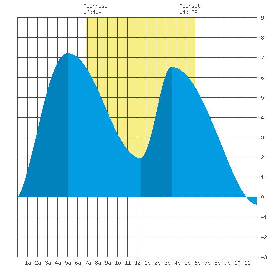 Stanwood tide chart for Wednesday, February 26, 2025