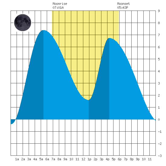 Stanwood tide chart for Thursday, February 27, 2025