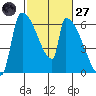 Stanwood tide chart for Thursday, February 27, 2025
