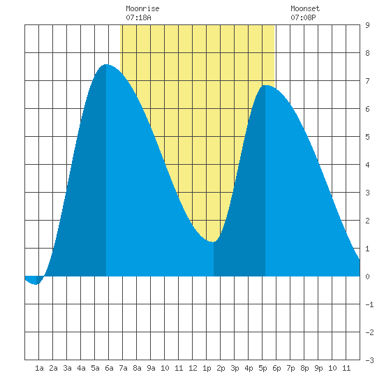 Stanwood tide chart for Friday, February 28, 2025