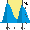 Stanwood tide chart for Friday, February 28, 2025