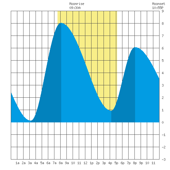 Stanwood tide chart for Sunday, February 2, 2025