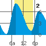 Stanwood tide chart for Sunday, February 2, 2025