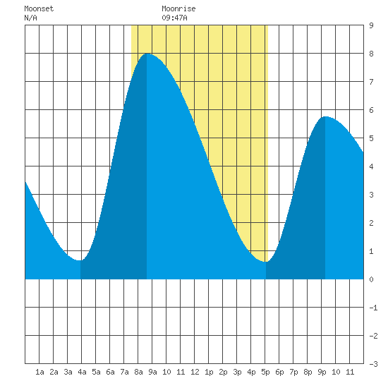 Stanwood tide chart for Monday, February 3, 2025