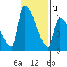 Stanwood tide chart for Monday, February 3, 2025