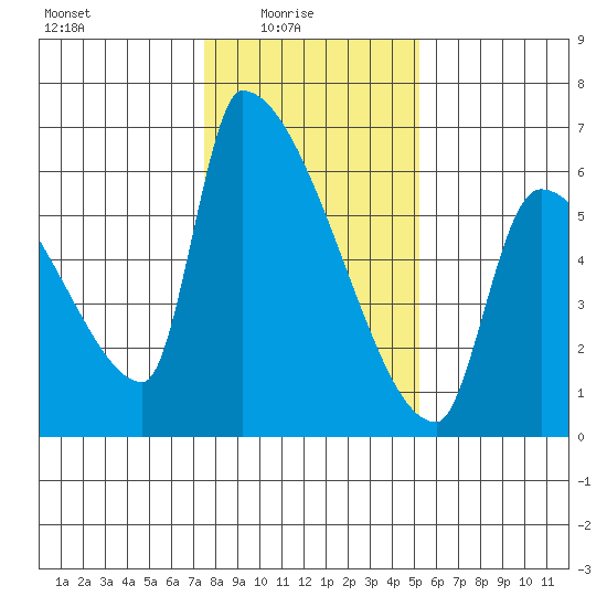 Stanwood tide chart for Tuesday, February 4, 2025