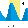 Stanwood tide chart for Tuesday, February 4, 2025