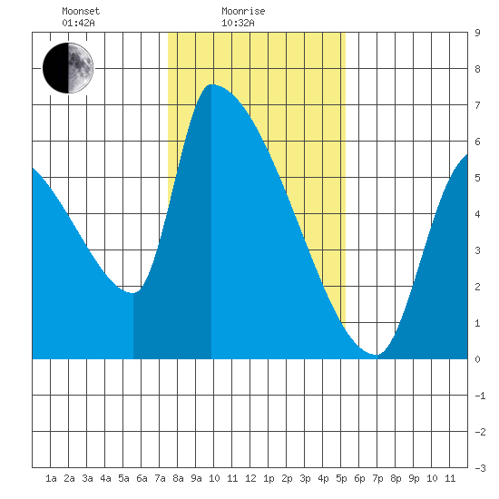 Stanwood tide chart for Wednesday, February 5, 2025