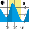 Stanwood tide chart for Wednesday, February 5, 2025