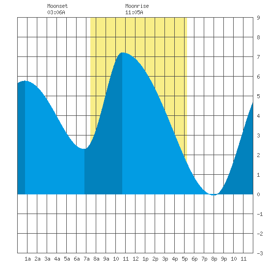 Stanwood tide chart for Thursday, February 6, 2025