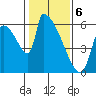 Stanwood tide chart for Thursday, February 6, 2025