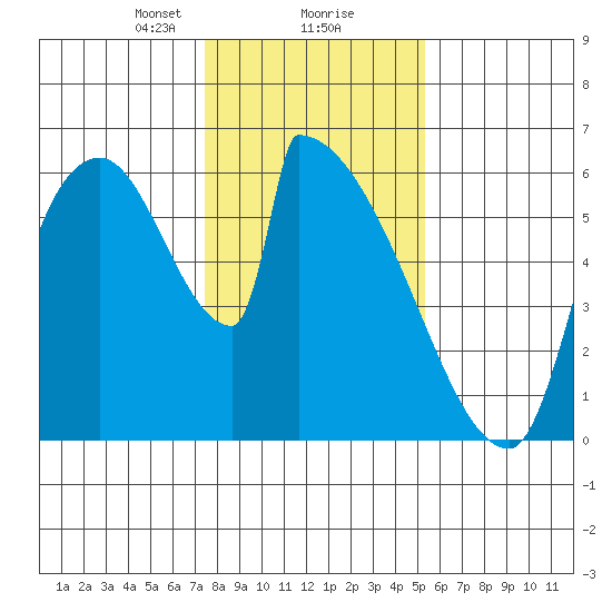 Stanwood tide chart for Friday, February 7, 2025