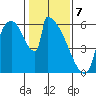 Stanwood tide chart for Friday, February 7, 2025