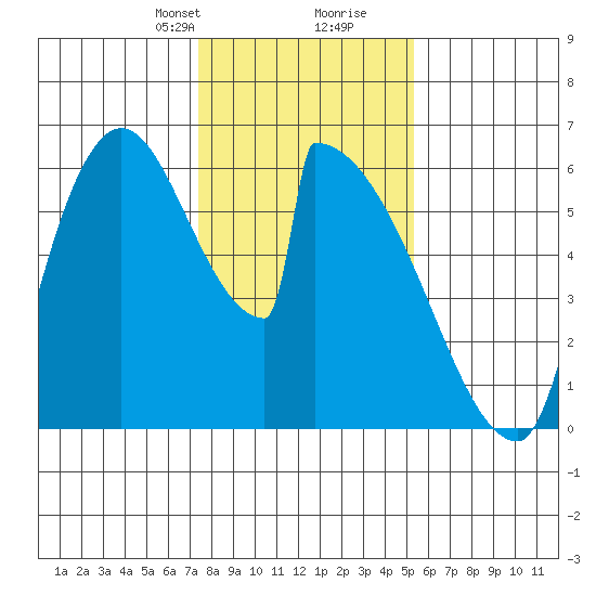 Stanwood tide chart for Saturday, February 8, 2025