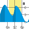 Stanwood tide chart for Saturday, February 8, 2025