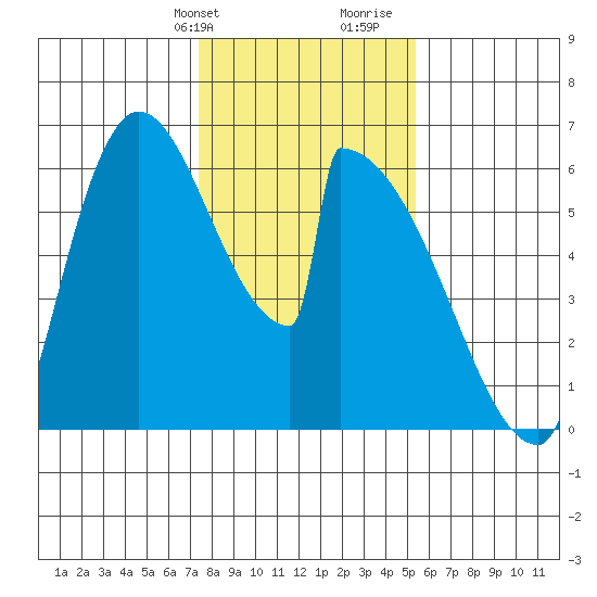 Stanwood tide chart for Sunday, February 9, 2025