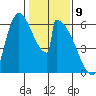 Stanwood tide chart for Sunday, February 9, 2025