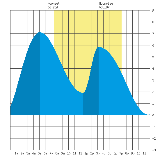 Stanwood tide chart for Monday, March 10, 2025