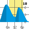 Stanwood tide chart for Monday, March 10, 2025