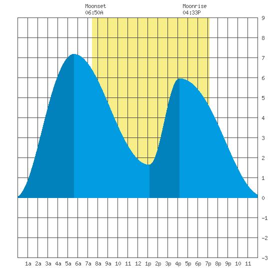 Stanwood tide chart for Tuesday, March 11, 2025
