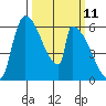 Stanwood tide chart for Tuesday, March 11, 2025