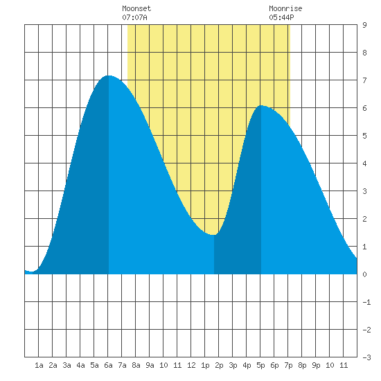 Stanwood tide chart for Wednesday, March 12, 2025