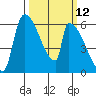 Stanwood tide chart for Wednesday, March 12, 2025