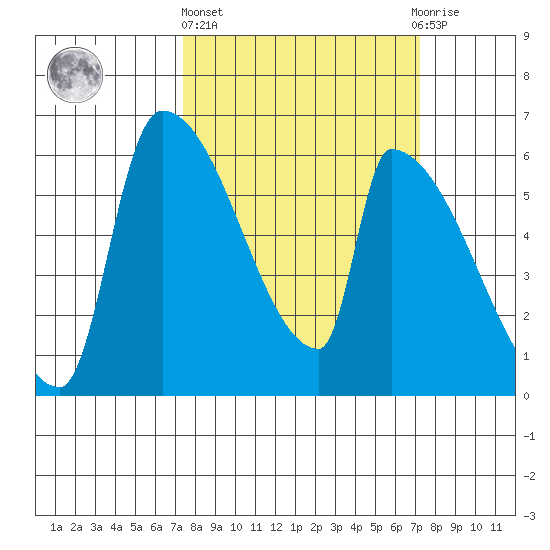 Stanwood tide chart for Thursday, March 13, 2025