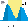 Stanwood tide chart for Thursday, March 13, 2025